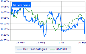 Dell Technologies pays duty with the quarterly report