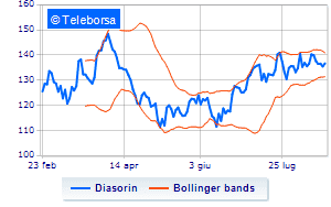 DiaSorin continues buy back Financeit