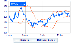 DiaSorin weekly report on the purchase of treasury shares