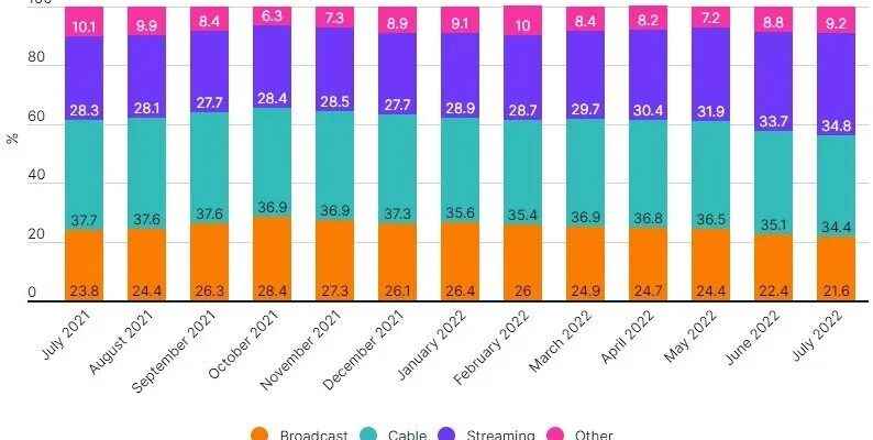 Digital Platforms Leave TV Behind