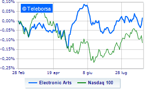 Electronic Art flies to Wall Street assisted by rumors on