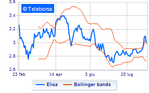 Elica buys other treasury shares