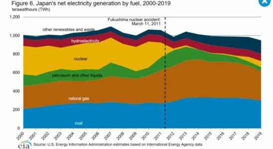 Energy crisis why Japan wants to relaunch its nuclear production