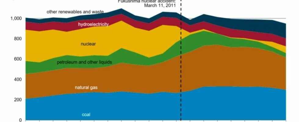 Energy crisis why Japan wants to relaunch its nuclear production