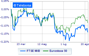 European exchanges in red Fed confirms aggressive line