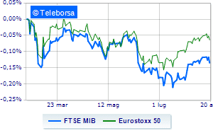 European stock exchanges were negative Thud for Piazza Affari weighed