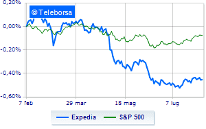 Expedia weak warm market reception to the quarterly report