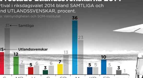 Foreign votes can decide More important than ever