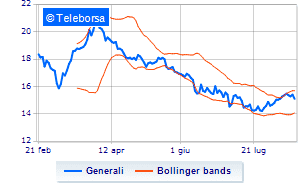 Generali buy back operations Financeit