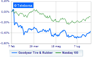 Goodyear Tire Rubber runs with the quarterly