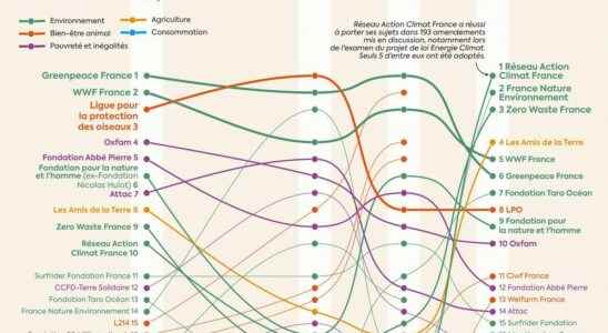 Greenpeace Oxfam WWF Discover the ranking of the most influential