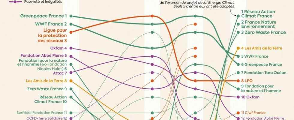 Greenpeace Oxfam WWF Discover the ranking of the most influential