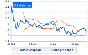 Intesa Sanpaolo information on the purchase of treasury shares