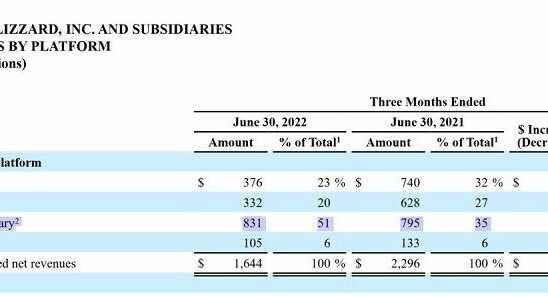 Mobile games brought a lot of money to Activision Blizzard