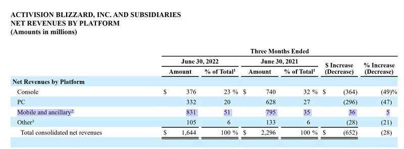 Mobile games brought a lot of money to Activision Blizzard