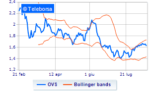 OVS information on the share buy back