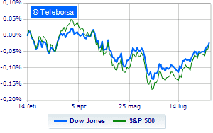 On Wall Street purchases are unleashed on slowing inflation