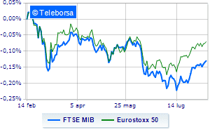 Positive Piazza Affari TIM Nexi and Banco BPM in rally