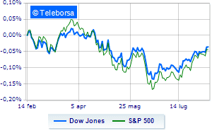 Positive Wall Street after positive macroeconomic data