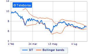 SIT trading on own shares