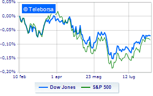 The American market continues weak