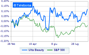 Ulta Beauty slides despite upside guidance