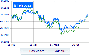 Wall Street in fractional decline