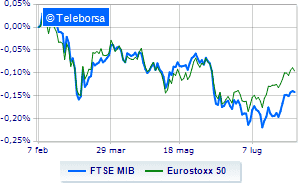 Weak all European markets