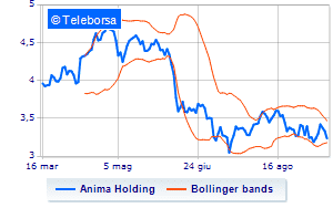 ANIMA holding information on the purchase of treasury shares