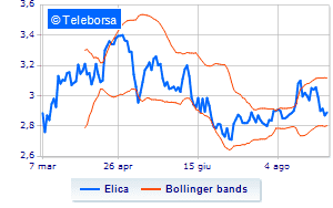 Elica continues the share buy back