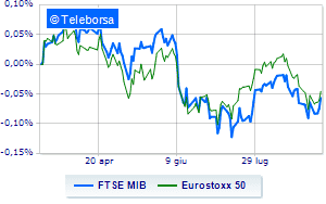 Euphoric session for Milan and the European stock