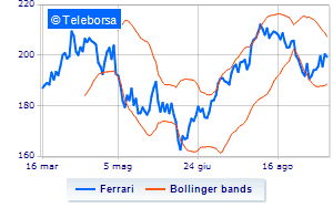 Ferrari communications on treasury shares