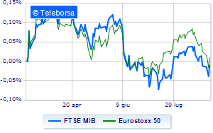 Gas effect on European markets Wall Street closed for holidays