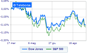 In red the American stock market FedEx collapses