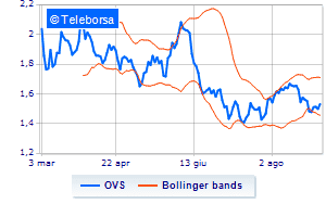 OVS information on the share buy back