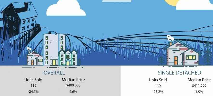 Sharp drop in Chatham Kent home sales