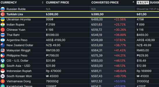 System Shock Turkey price is 496 cheaper than Steam at