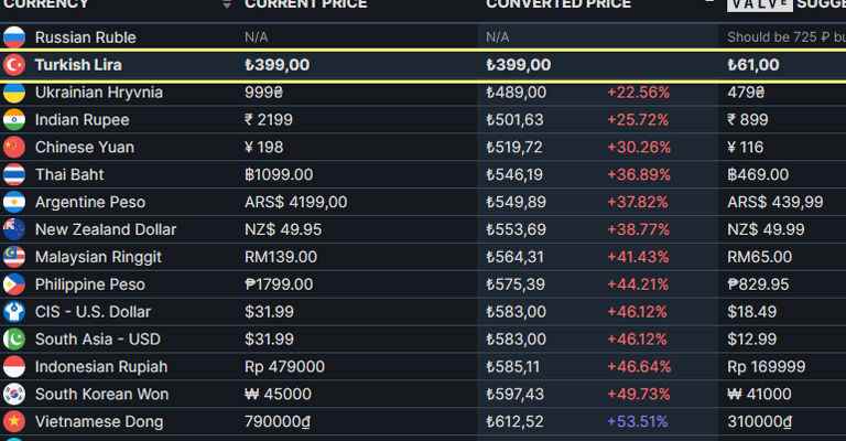 System Shock Turkey price is 496 cheaper than Steam at