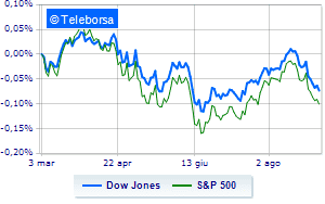 Toned Wall Street after job market data