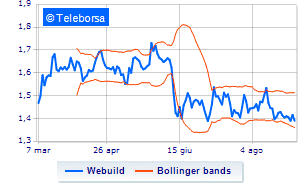 Webuild operations on the purchase of own shares