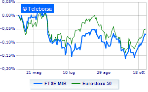 European lists close positively Weak Milan Stock