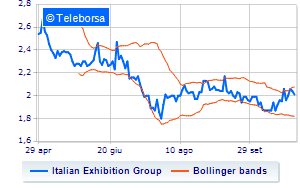 Italian Exhibition Group communication on the buy back