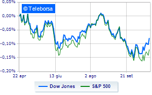 Negative Wall Street Twitter and Snap ko