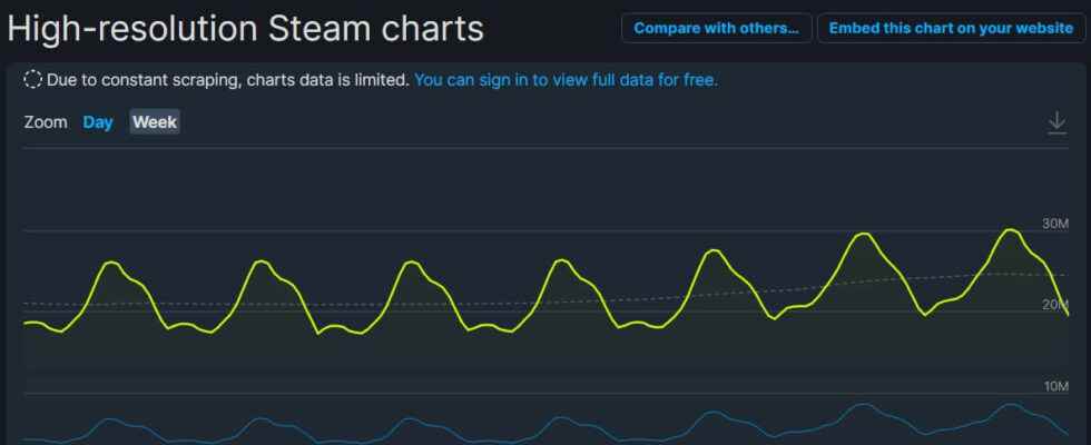 New record in number of instant players on Steam