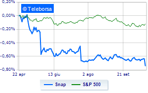 Snap collapses after accounts and guidance