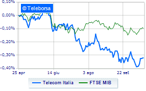 TIM on pole in the FTSE MIB assist from analysts