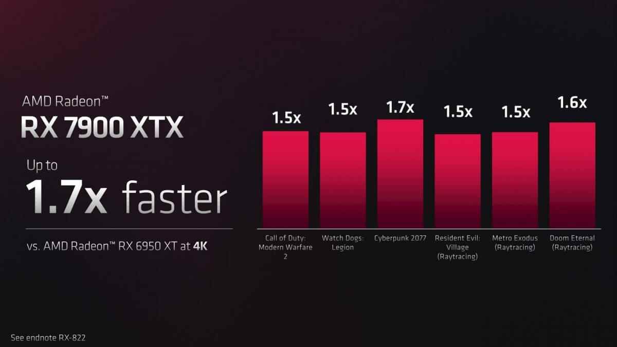 1667550964 321 AMD announces Radeon RX 7900 XTX and 7900 XT