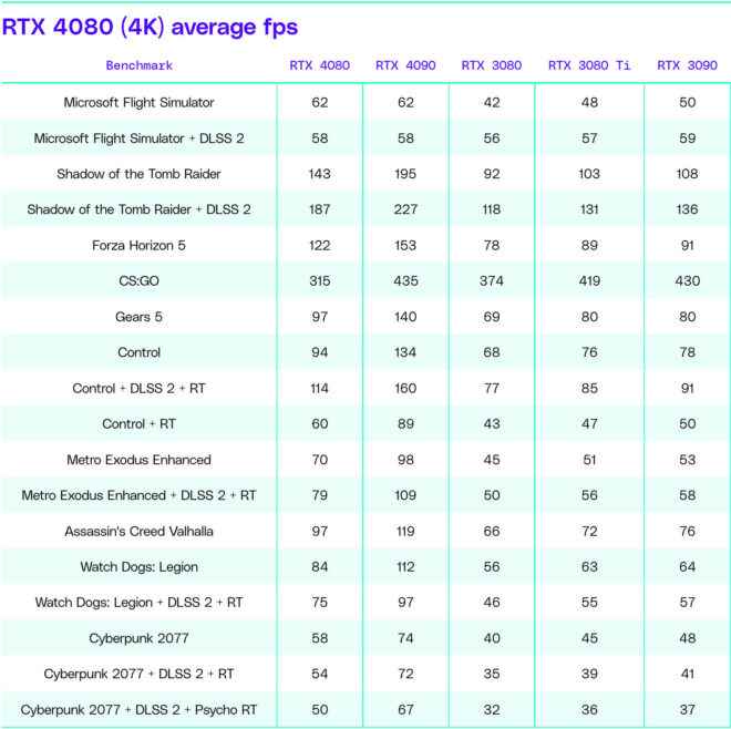 1668526297 205 First reviews published for real RTX 4080