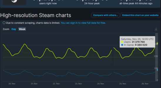 A new record was broken in the number of instant