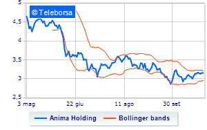 ANIMA holding concludes its own share purchase program